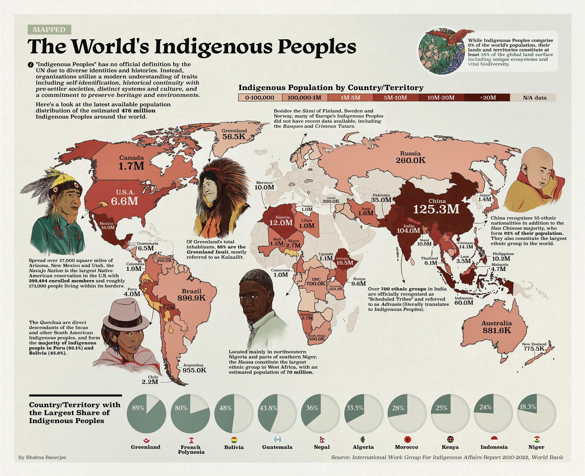Indigenous People Of The World