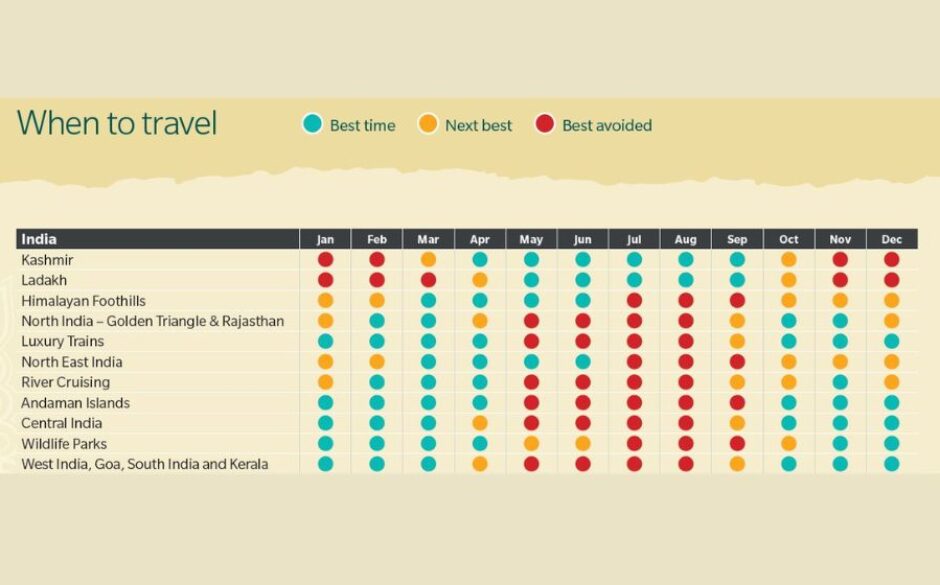 When To Go To India